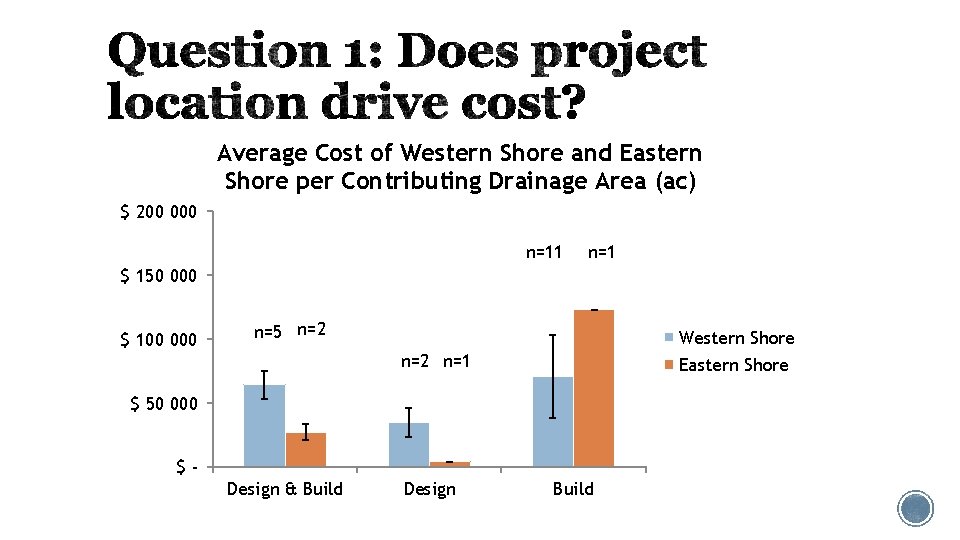 Average Cost of Western Shore and Eastern Shore per Contributing Drainage Area (ac) $