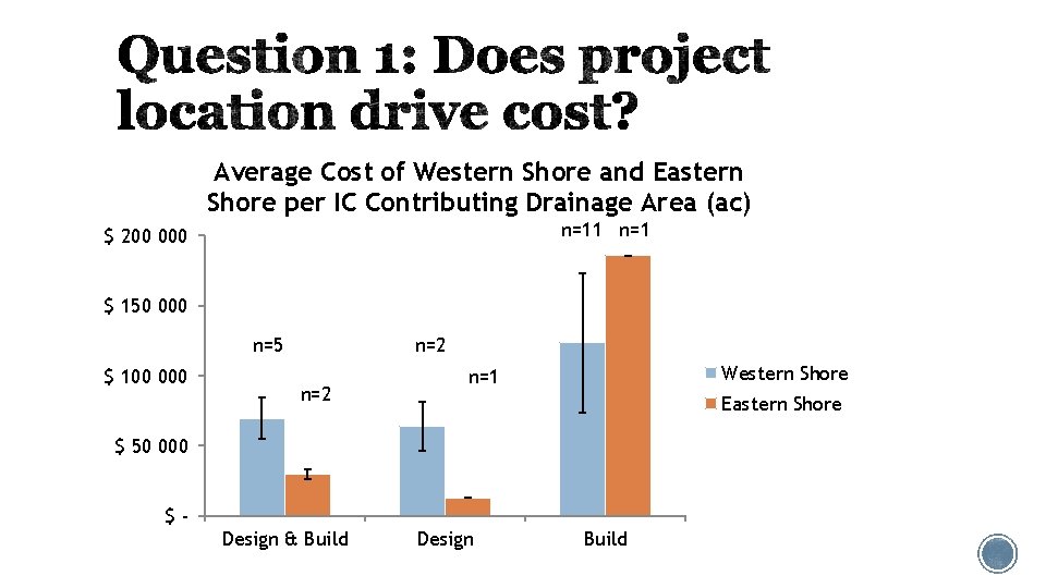 Average Cost of Western Shore and Eastern Shore per IC Contributing Drainage Area (ac)