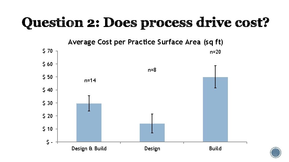 Average Cost per Practice Surface Area (sq ft) $ 70 n=20 $ 60 $