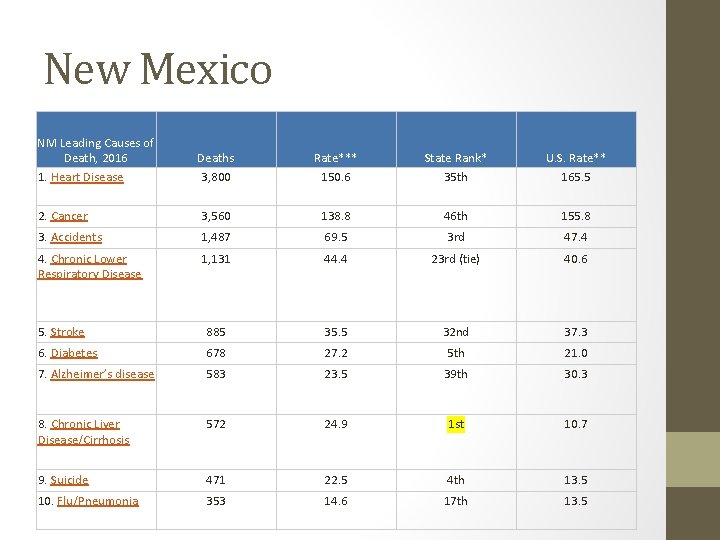 New Mexico NM Leading Causes of Death, 2016 1. Heart Disease Deaths 3, 800 New Mexico NM Leading Causes of Death, 2016 1. Heart Disease Deaths 3, 800
