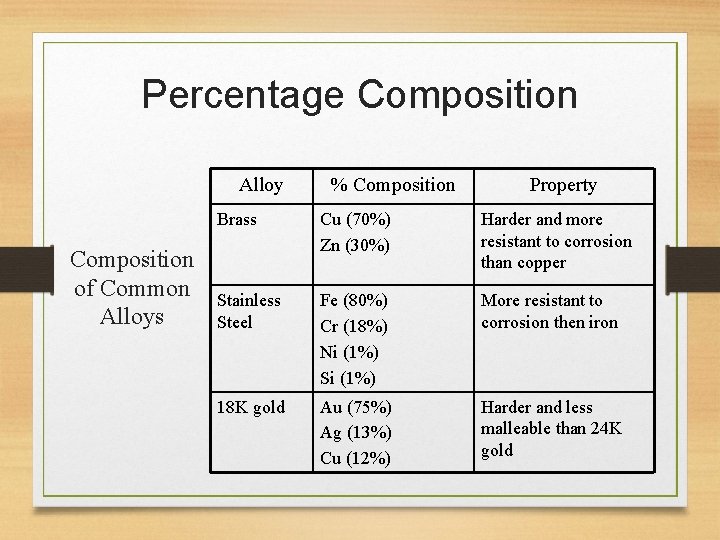 Percentage Composition Alloy Composition of Common Alloys % Composition Property Brass Cu (70%) Zn