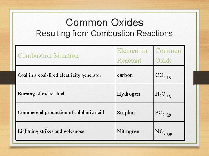 Common Oxides Resulting from Combustion Reactions Combustion Situation Element in Reactant Common Oxide Coal