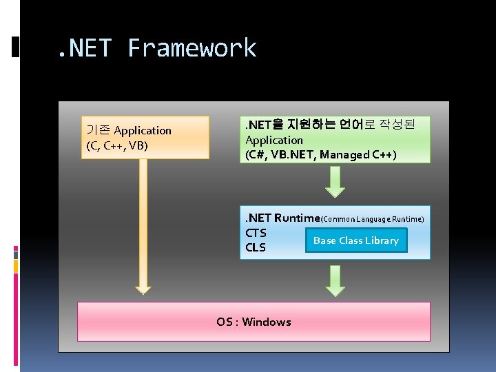 . NET Framework 기존 Application (C, C++, VB) . NET을 지원하는 언어로 작성된 Application