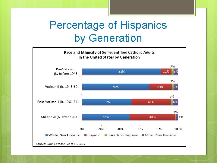 Percentage of Hispanics by Generation 