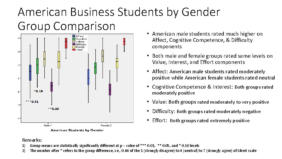 American Business Students by Gender Group Comparison • American male students rated much higher