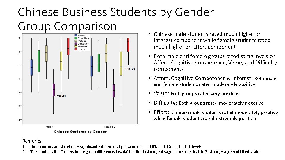 Chinese Business Students by Gender Group Comparison • Chinese male students rated much higher