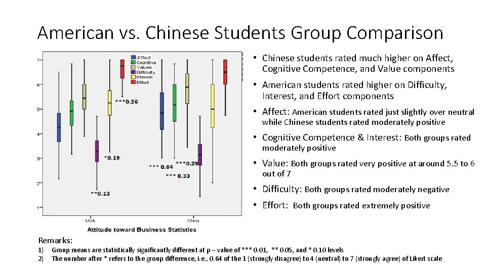 American vs. Chinese Students Group Comparison • Chinese students rated much higher on Affect,
