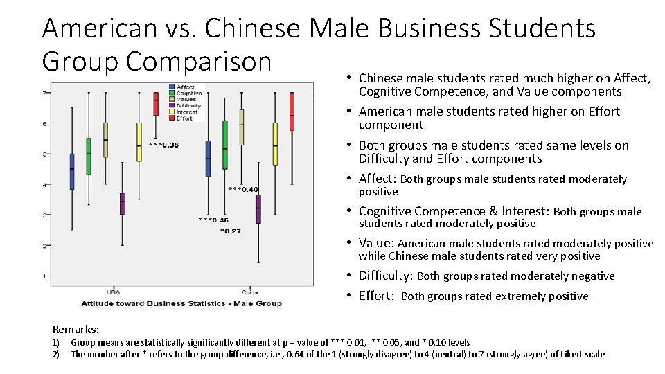 American vs. Chinese Male Business Students Group Comparison • Chinese male students rated much