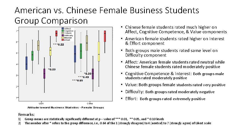 American vs. Chinese Female Business Students Group Comparison • Chinese female students rated much