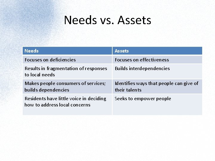 Needs vs. Assets Needs Assets Focuses on deficiencies Focuses on effectiveness Results in fragmentation