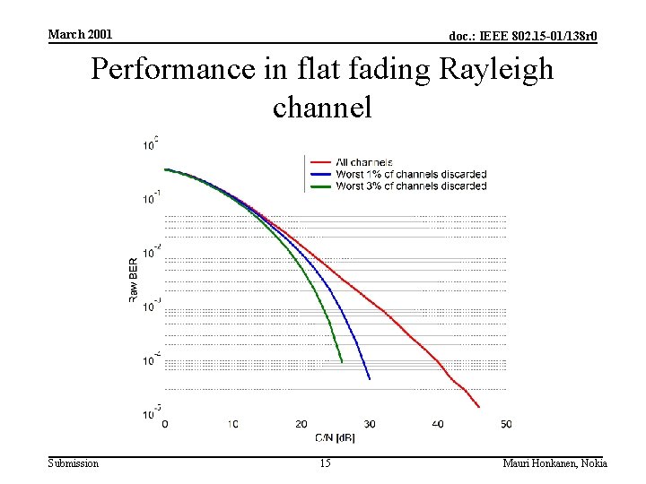 March 2001 doc. : IEEE 802. 15 -01/138 r 0 Performance in flat fading