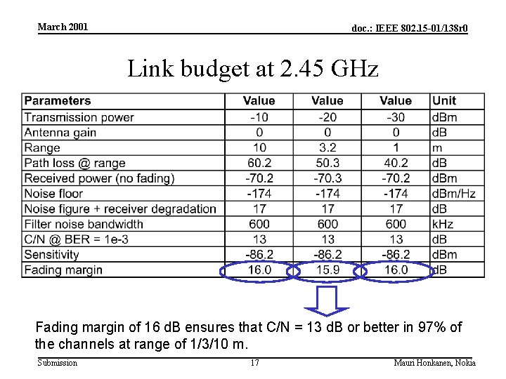 March 2001 doc. : IEEE 802. 15 -01/138 r 0 Link budget at 2.