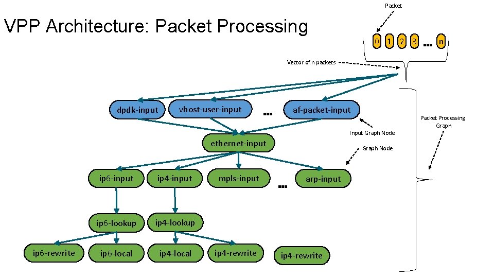 Packet VPP Architecture: Packet Processing 0 1 2 3 … n Vector of n