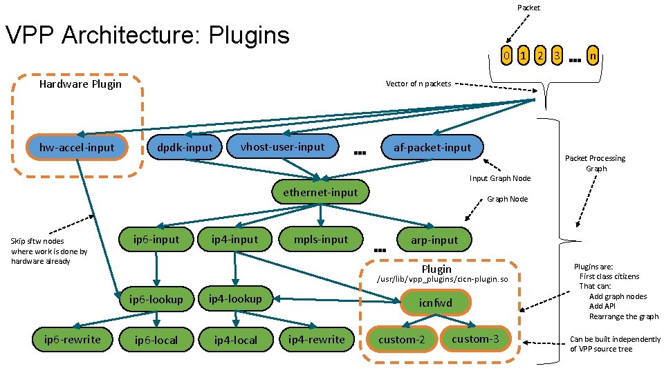 Packet VPP Architecture: Plugins 0 1 2 3 Hardware Plugin hw-accel-input dpdk-input vhost-user-input …