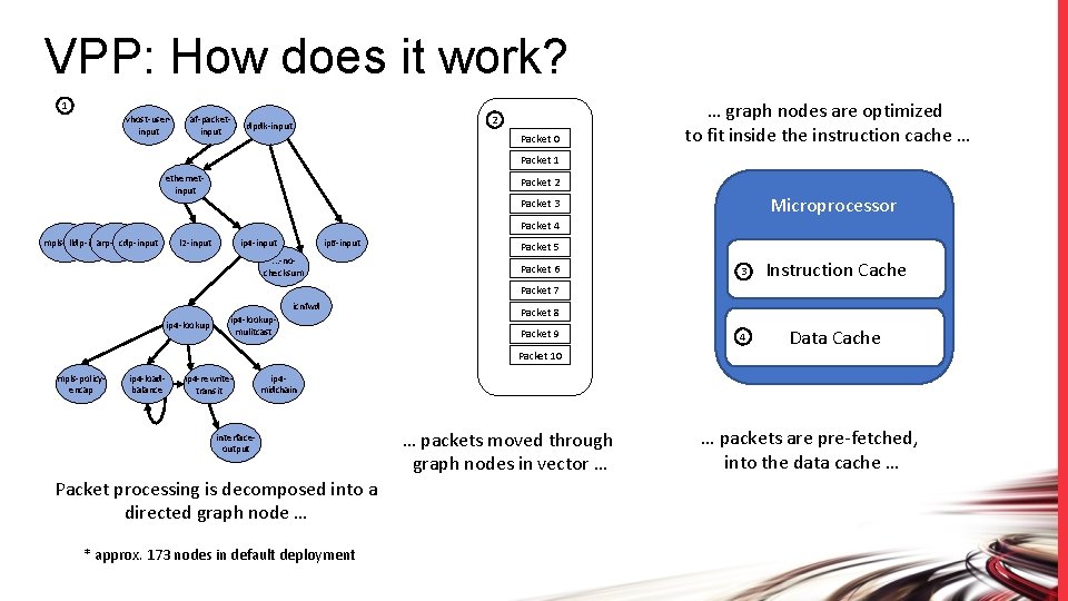 VPP: How does it work? 1 vhost-userinput af-packetinput 2 dpdk-input Packet 0 … graph