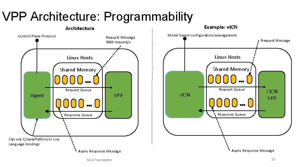 VPP Architecture: Programmability Example: v. ICN Architecture Control Plane Protocol Request Message 900 k