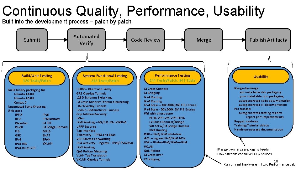 Continuous Quality, Performance, Usability Built into the development process – patch by patch Submit