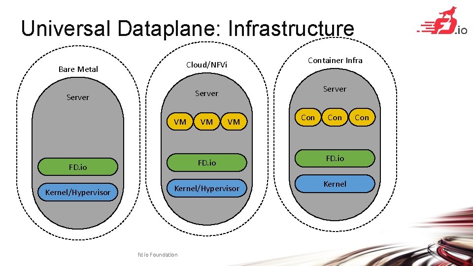 Universal Dataplane: Infrastructure Bare Metal Cloud/NFVi Container Infra Server VM VM VM Con FD.
