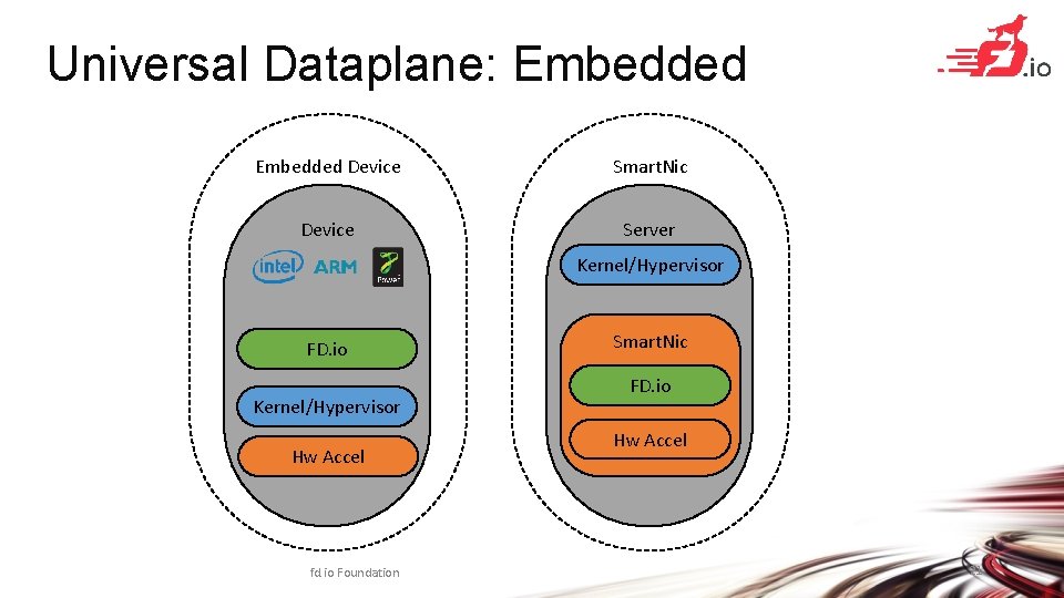 Universal Dataplane: Embedded Device Smart. Nic Device Server Kernel/Hypervisor FD. io Kernel/Hypervisor Hw Accel