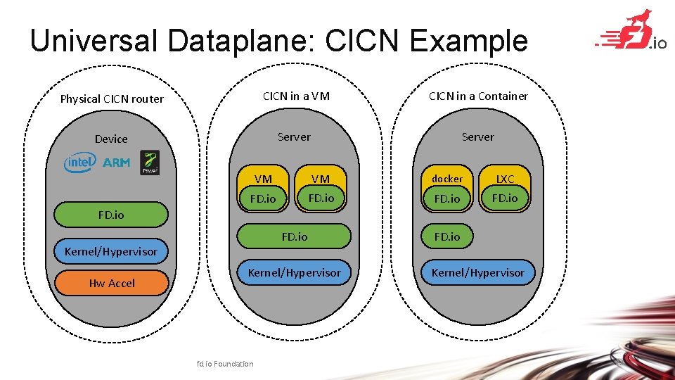 Universal Dataplane: CICN Example Physical CICN router CICN in a VM CICN in a