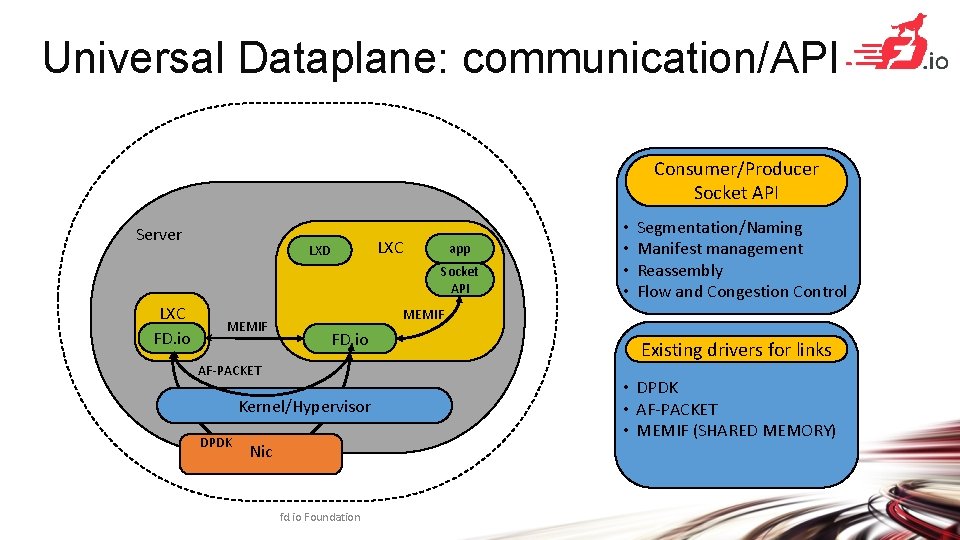 Universal Dataplane: communication/API Consumer/Producer Socket API Server LXC LXD app Socket API 23 LXC