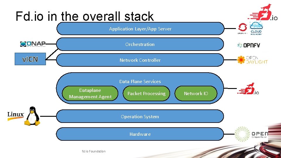 Fd. io in the overall stack Application Layer/App Server Orchestration v. ICN Network Controller