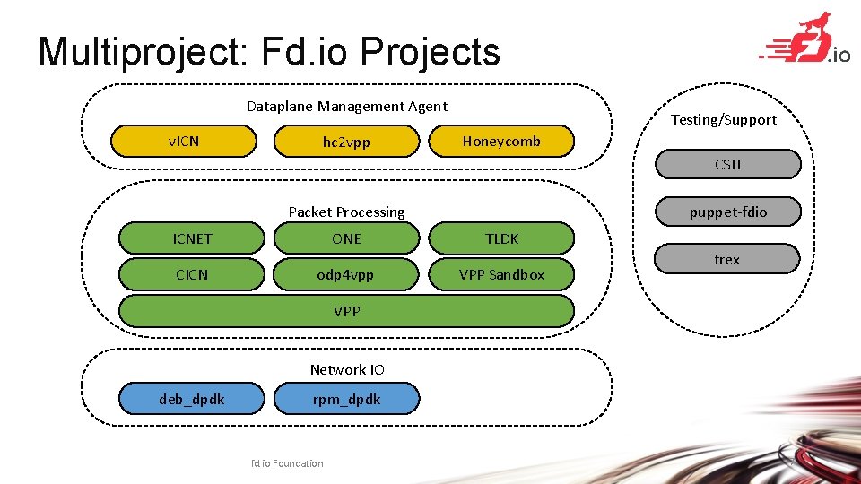 Multiproject: Fd. io Projects Dataplane Management Agent v. ICN hc 2 vpp Testing/Support Honeycomb