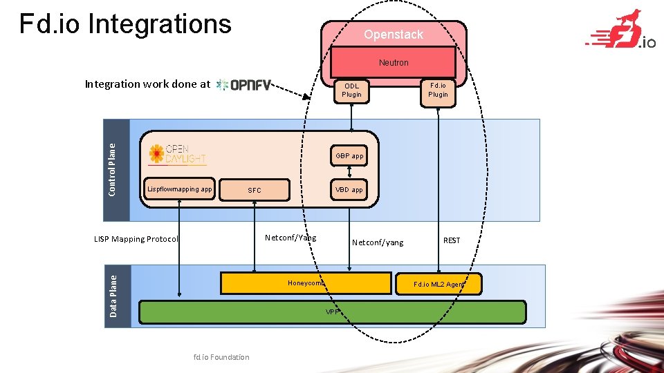 Fd. io Integrations Openstack Neutron Control Plane Integration work done at ODL Plugin Fd.