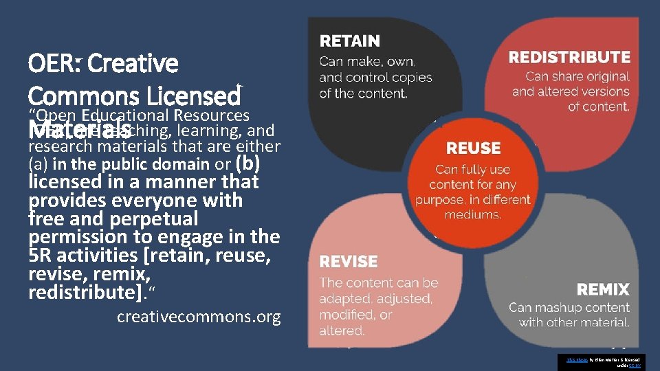 OER: Creative Commons Licensed “Open Educational Resources (OER) are teaching, learning, and Materials research