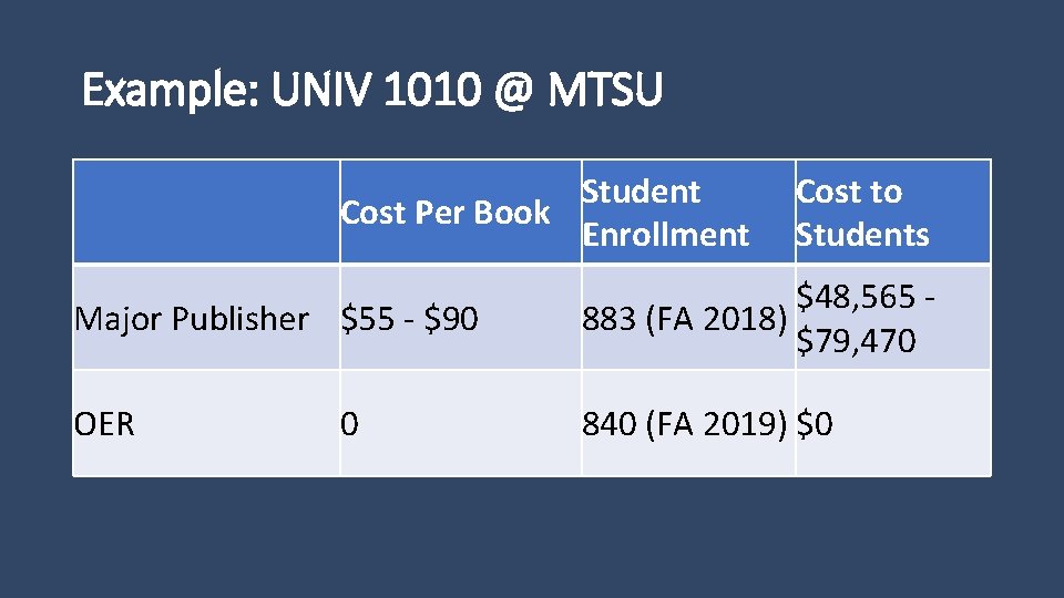 Example: UNIV 1010 @ MTSU Student Cost Per Book Enrollment Cost to Students Major
