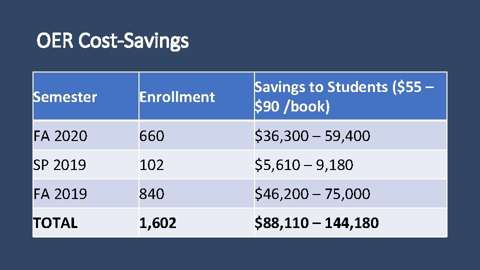 OER Cost-Savings Semester Enrollment Savings to Students ($55 – $90 /book) FA 2020 660