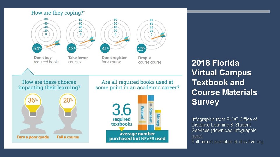 2018 Florida Virtual Campus Textbook and Course Materials Survey Infographic from FLVC Office of