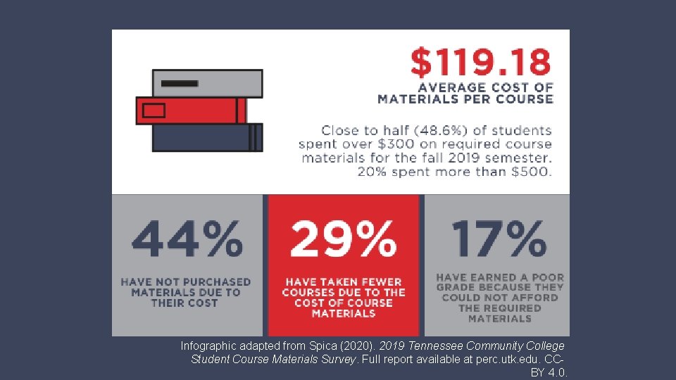 Infographic adapted from Spica (2020). 2019 Tennessee Community College Student Course Materials Survey. Full
