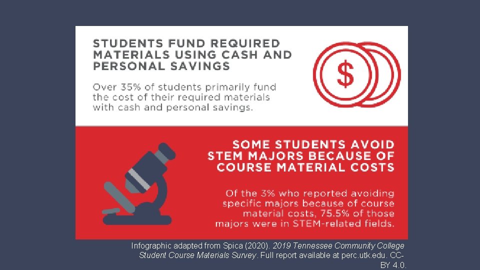 Infographic adapted from Spica (2020). 2019 Tennessee Community College Student Course Materials Survey. Full