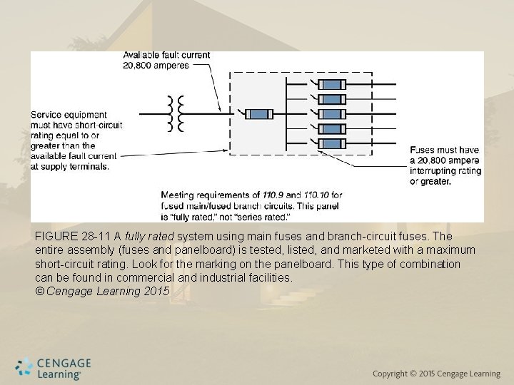 FIGURE 28 -11 A fully rated system using main fuses and branch-circuit fuses. The