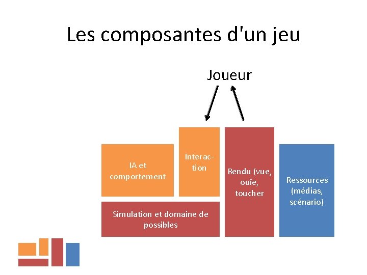 Les composantes d'un jeu Joueur IA et comportement Interaction Simulation et domaine de possibles