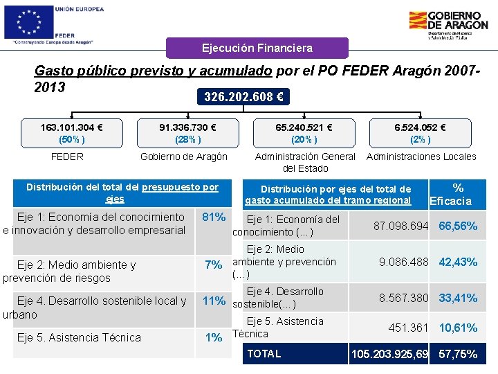 Ejecución Financiera Gasto público previsto y acumulado por el PO FEDER Aragón 20072013 326.