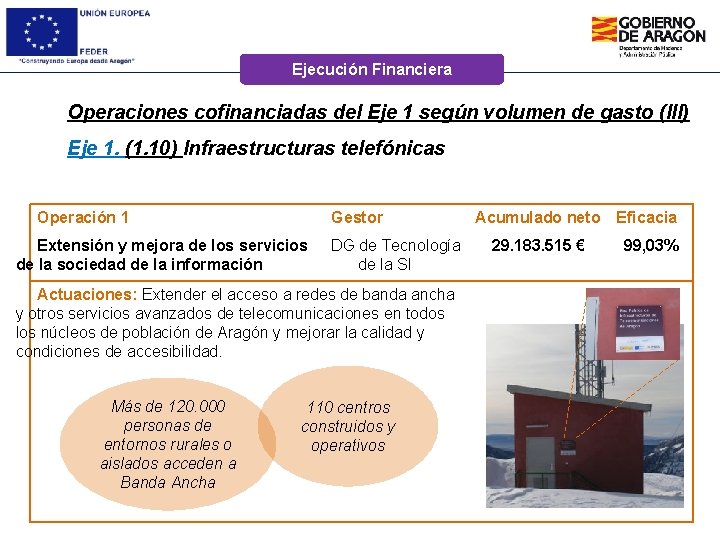 Ejecución Financiera Operaciones cofinanciadas del Eje 1 según volumen de gasto (III) Eje 1.