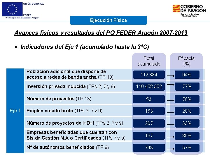 Ejecución Física Avances físicos y resultados del PO FEDER Aragón 2007 -2013 § Indicadores