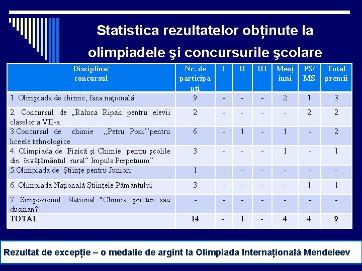 Statistica rezultatelor obținute la olimpiadele şi concursurile şcolare Disciplina/ concursul Nr. de participa nţi