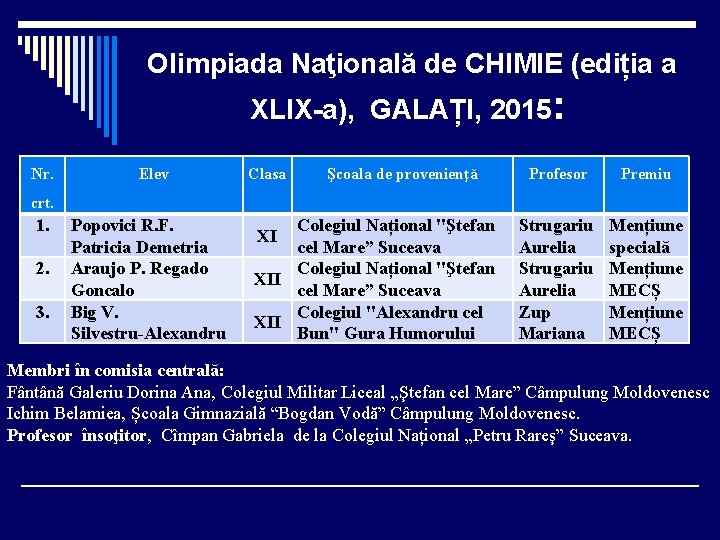 Olimpiada Naţională de CHIMIE (ediția a XLIX-a), GALAȚI, 2015: Nr. Elev Clasa Şcoala de