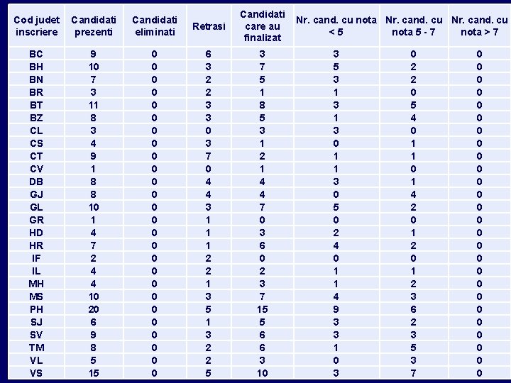 Cod judet inscriere Candidati prezenti Candidati eliminati Retrasi Candidati care au finalizat BC BH