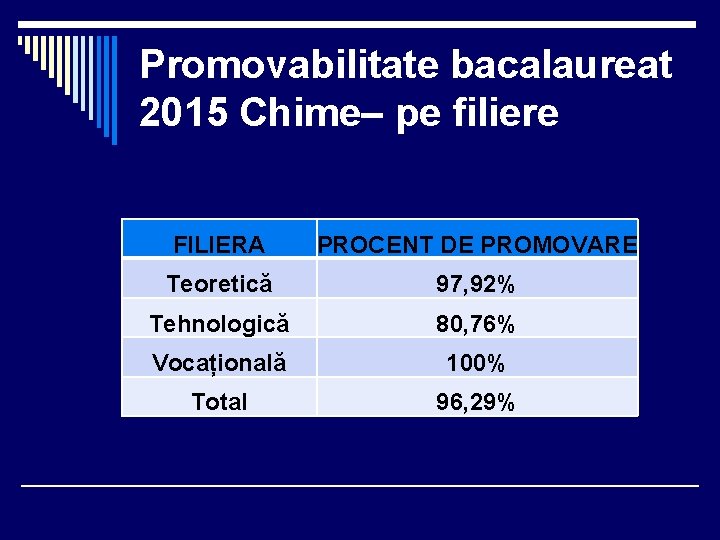 Promovabilitate bacalaureat 2015 Chime– pe filiere FILIERA PROCENT DE PROMOVARE Teoretică 97, 92% Tehnologică