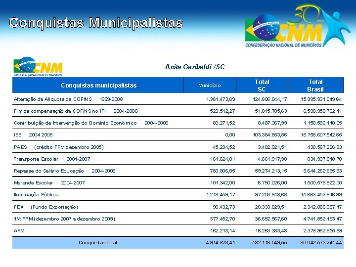 Conquistas Municipalistas Anita Garibaldi /SC Conquistas municipalistas Alteração da Aliquota da COFINS Total SC