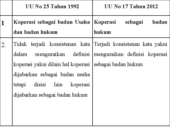 UU No 25 Tahun 1992 1 Koperasi sebagai badan Usaha Koperasi dan badan hukum