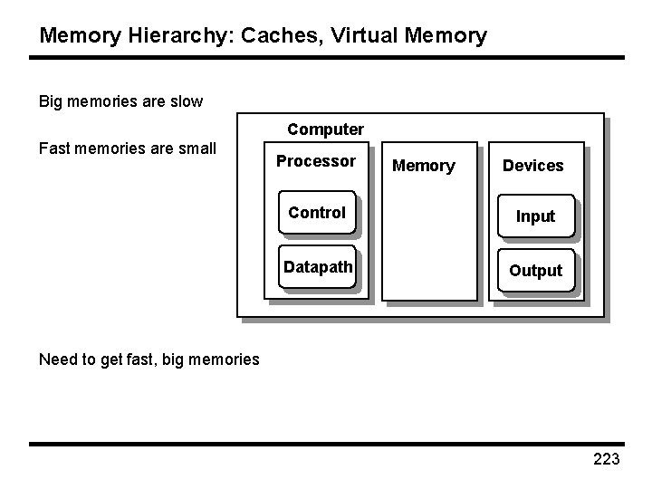 Memory Hierarchy: Caches, Virtual Memory Big memories are slow Computer Fast memories are small