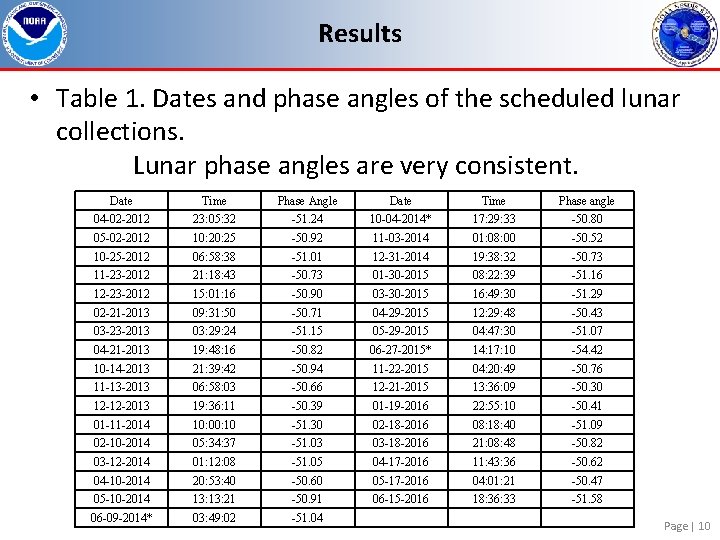 Results • Table 1. Dates and phase angles of the scheduled lunar collections. Lunar