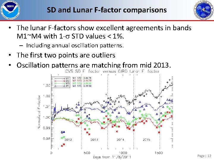 SD and Lunar F-factor comparisons • The lunar F-factors show excellent agreements in bands