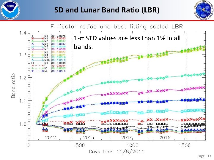 SD and Lunar Band Ratio (LBR) 1 - STD values are less than 1%