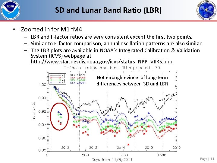 SD and Lunar Band Ratio (LBR) • Zoomed in for M 1~M 4 –